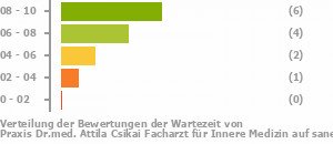 Punkteverteilung Wartezeiten Bild