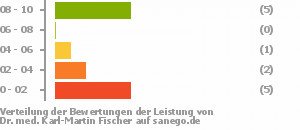 Punkteverteilung Leistung Bild