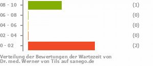 Punkteverteilung Wartezeiten Bild