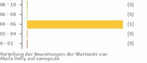 Punkteverteilung Wartezeiten Bild