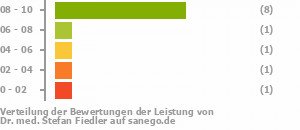 Punkteverteilung Leistung Punkteverteilung Leistung Bild