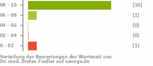 Punkteverteilung Wartezeiten Punkteverteilung Wartezeiten Bild