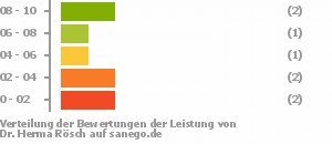 Punkteverteilung Leistung Punkteverteilung Leistung Bild