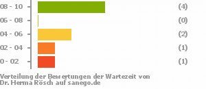 Punkteverteilung Wartezeiten Punkteverteilung Wartezeiten Bild