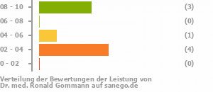 Punkteverteilung Leistung Punkteverteilung Leistung Bild