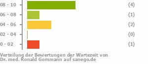 Punkteverteilung Wartezeiten Punkteverteilung Wartezeiten Bild