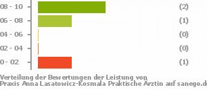 Punkteverteilung Leistung Bild