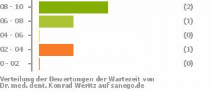 Punkteverteilung Wartezeiten Bild