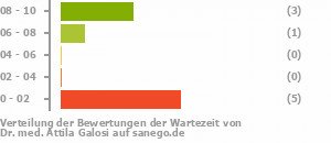 Punkteverteilung Wartezeiten Bild