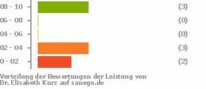 Punkteverteilung Leistung Punkteverteilung Leistung Bild