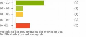 Punkteverteilung Wartezeiten Punkteverteilung Wartezeiten Bild