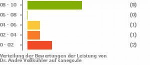 Punkteverteilung Leistung Bild