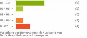 Punkteverteilung Leistung Punkteverteilung Leistung Bild