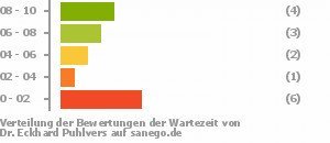 Punkteverteilung Wartezeiten Punkteverteilung Wartezeiten Bild