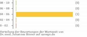 Punkteverteilung Wartezeiten Bild