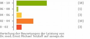 Punkteverteilung Leistung Punkteverteilung Leistung Bild
