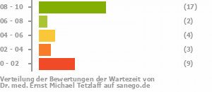 Punkteverteilung Wartezeiten Punkteverteilung Wartezeiten Bild