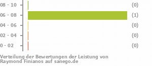 Punkteverteilung Leistung Bild