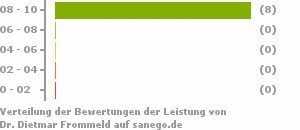 Punkteverteilung Leistung Punkteverteilung Leistung Bild
