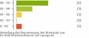 Punkteverteilung Wartezeiten Punkteverteilung Wartezeiten Bild