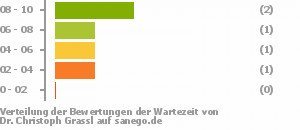 Punkteverteilung Wartezeiten Bild