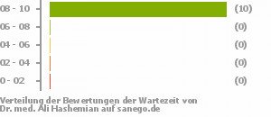 Punkteverteilung Wartezeiten Punkteverteilung Wartezeiten Bild