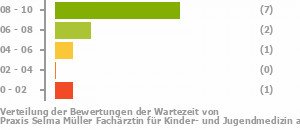 Punkteverteilung Wartezeiten Bild