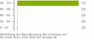 Punkteverteilung Leistung Bild