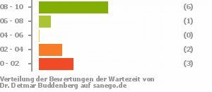 Punkteverteilung Wartezeiten Bild