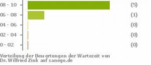 Punkteverteilung Wartezeiten Punkteverteilung Wartezeiten Bild