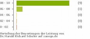 Punkteverteilung Leistung Punkteverteilung Leistung Bild