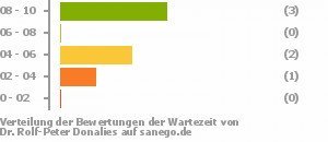 Punkteverteilung Wartezeiten Bild