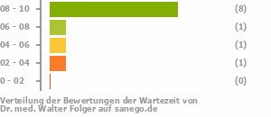 Punkteverteilung Wartezeiten Punkteverteilung Wartezeiten Bild