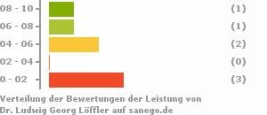 Punkteverteilung Leistung Bild