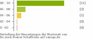 Punkteverteilung Wartezeiten Punkteverteilung Wartezeiten Bild