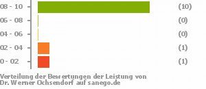 Punkteverteilung Leistung Punkteverteilung Leistung Bild