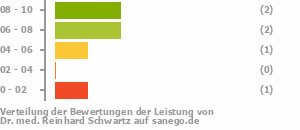Punkteverteilung Leistung Bild