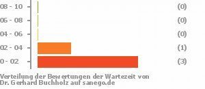 Punkteverteilung Wartezeiten Bild