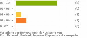 Punkteverteilung Leistung Punkteverteilung Leistung Bild