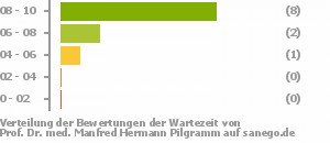 Punkteverteilung Wartezeiten Punkteverteilung Wartezeiten Bild