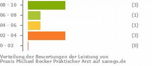 Punkteverteilung Leistung Bild