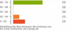 Punkteverteilung Leistung Punkteverteilung Leistung Bild
