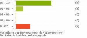 Punkteverteilung Wartezeiten Punkteverteilung Wartezeiten Bild