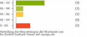 Punkteverteilung Wartezeiten Bild