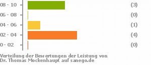Punkteverteilung Leistung Punkteverteilung Leistung Bild