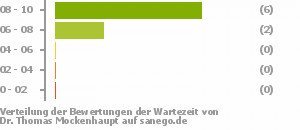 Punkteverteilung Wartezeiten Punkteverteilung Wartezeiten Bild