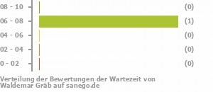 Punkteverteilung Wartezeiten Bild