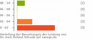 Punkteverteilung Leistung Punkteverteilung Leistung Bild