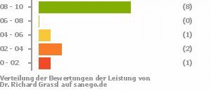 Punkteverteilung Leistung Punkteverteilung Leistung Bild