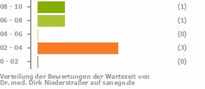 Punkteverteilung Wartezeiten Punkteverteilung Wartezeiten Bild